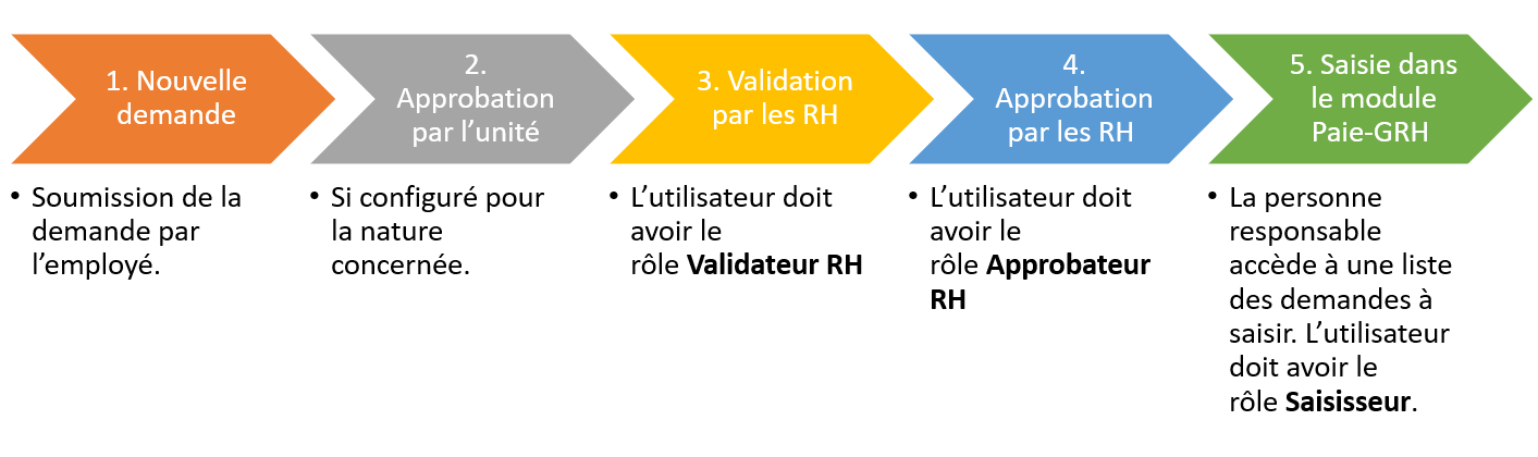 Flux de la demande